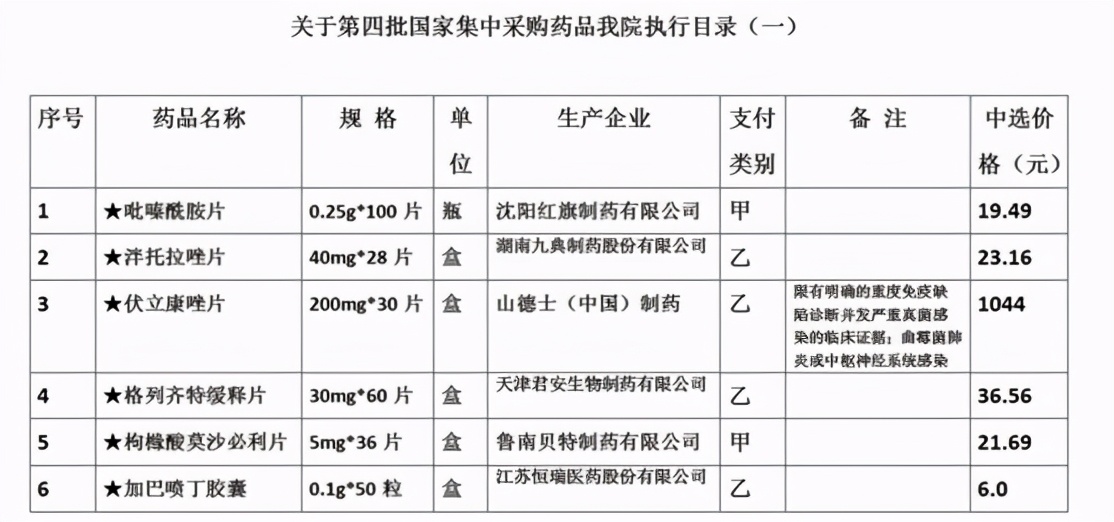 药品已降！江西省胸科医院完成第四批国家集中采购药品